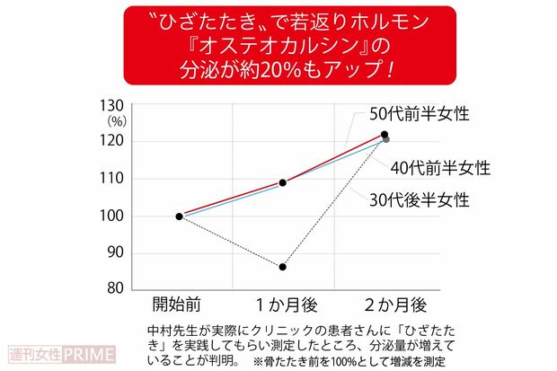 “ひざたたき”で若返りホルモン『オステオカルシン』の分泌が約20％もアップ！