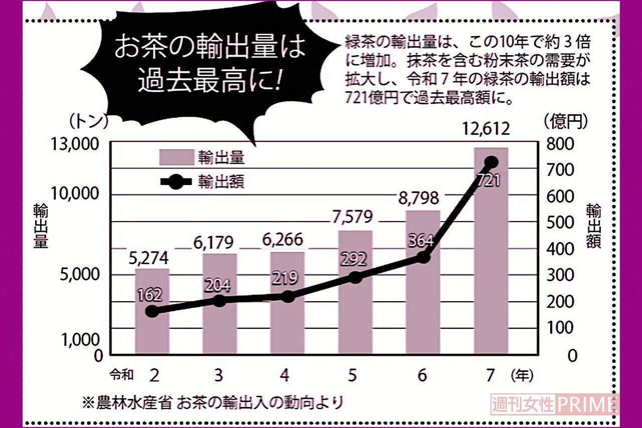 お茶の輸出量