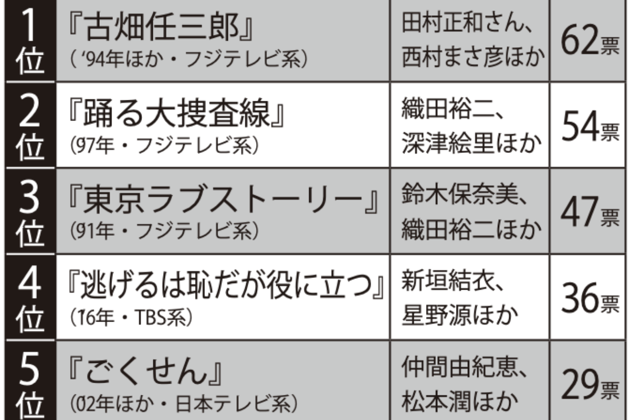 リメイクしないでほしいドラマランキングTOP5