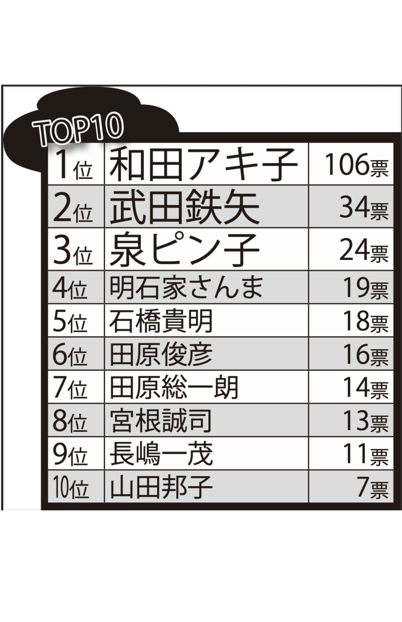 アップデートできない芸能人ランキング