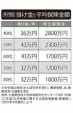 年代別「掛け金と平均保険金額」※全生保は民保(かんぽ生命を含む)、簡易保険、JA、民間共済・生協等を含む出所:公益財団法人生命保険文化センター『2021(令和3)年度「生命保険に関する全国実態調査(速報版)」(2021年9月発行)』より