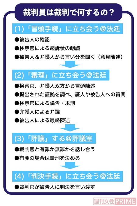 裁判員は裁判で何するの？