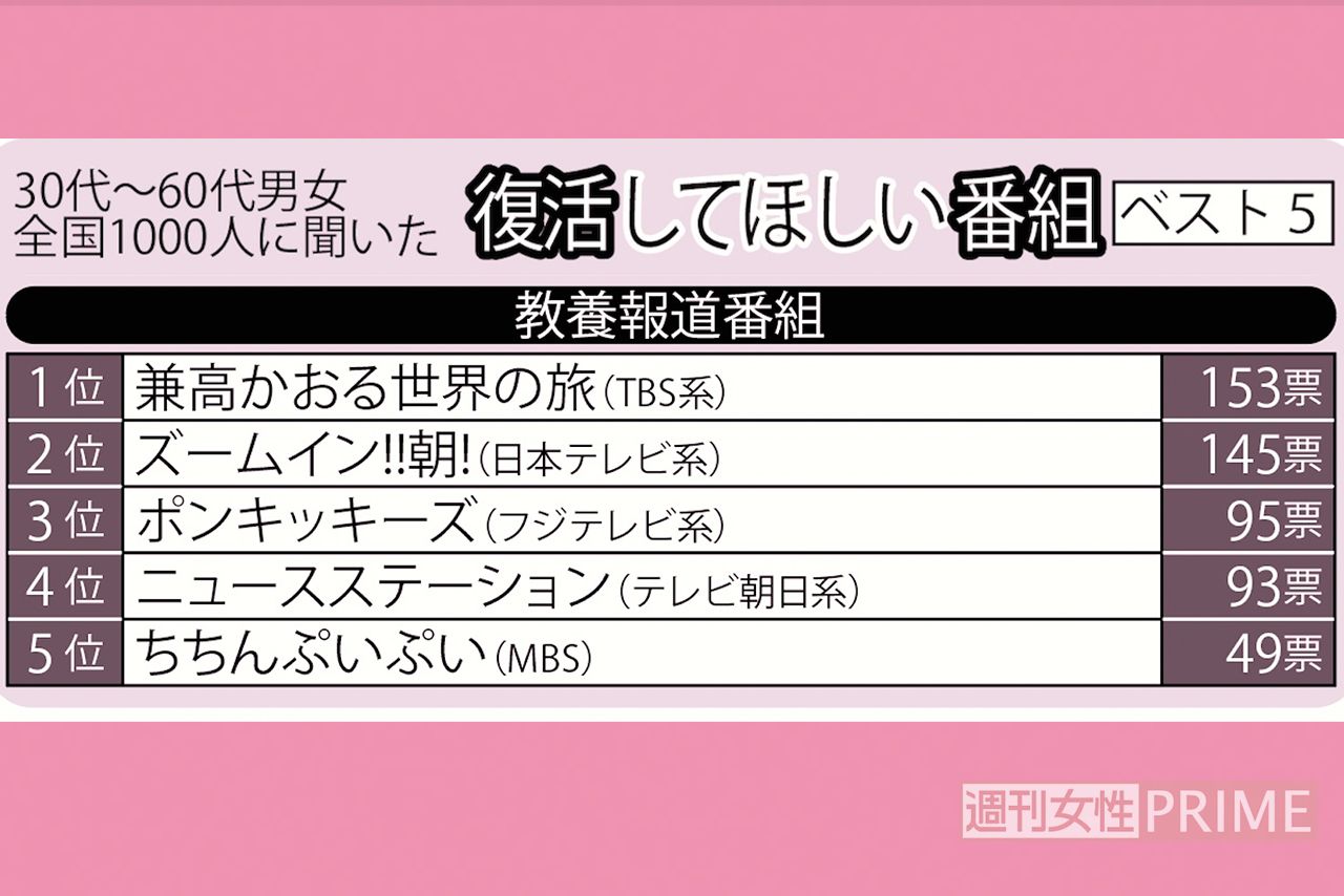 復活してほしい番組ベスト5【教養報道番組】