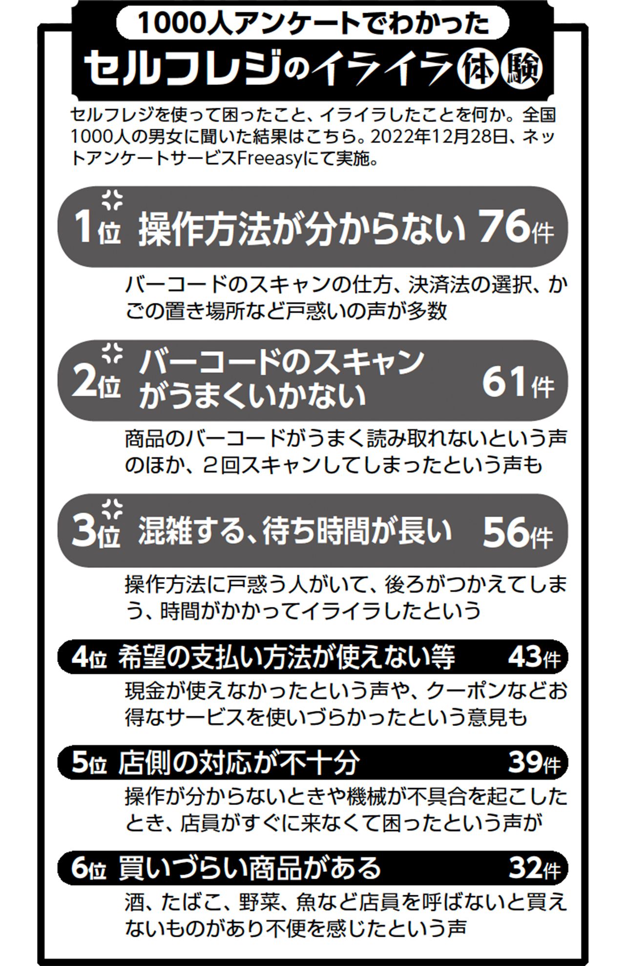 1000人アンケートでわかったセルフレジのイライラ体験（2022年12月28日、ネットアンケートサービスFreeasyにて実施）