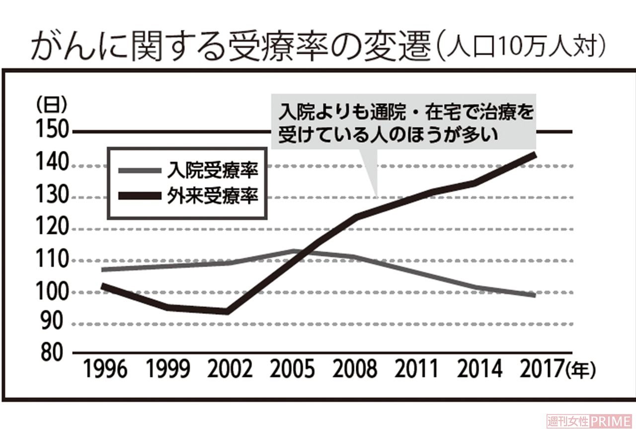 がんに関する受療率の変遷