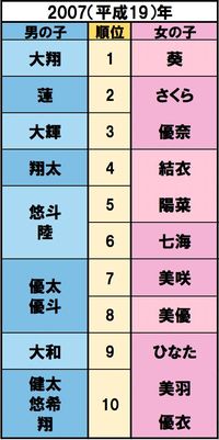 新潟県中越沖地震、宮崎県知事に東国原英夫、第１回東京マラソン、石川遼がメジャー世界最年少優勝【誕生】加藤憲史郎、本田紗来　出典/明治安田生命