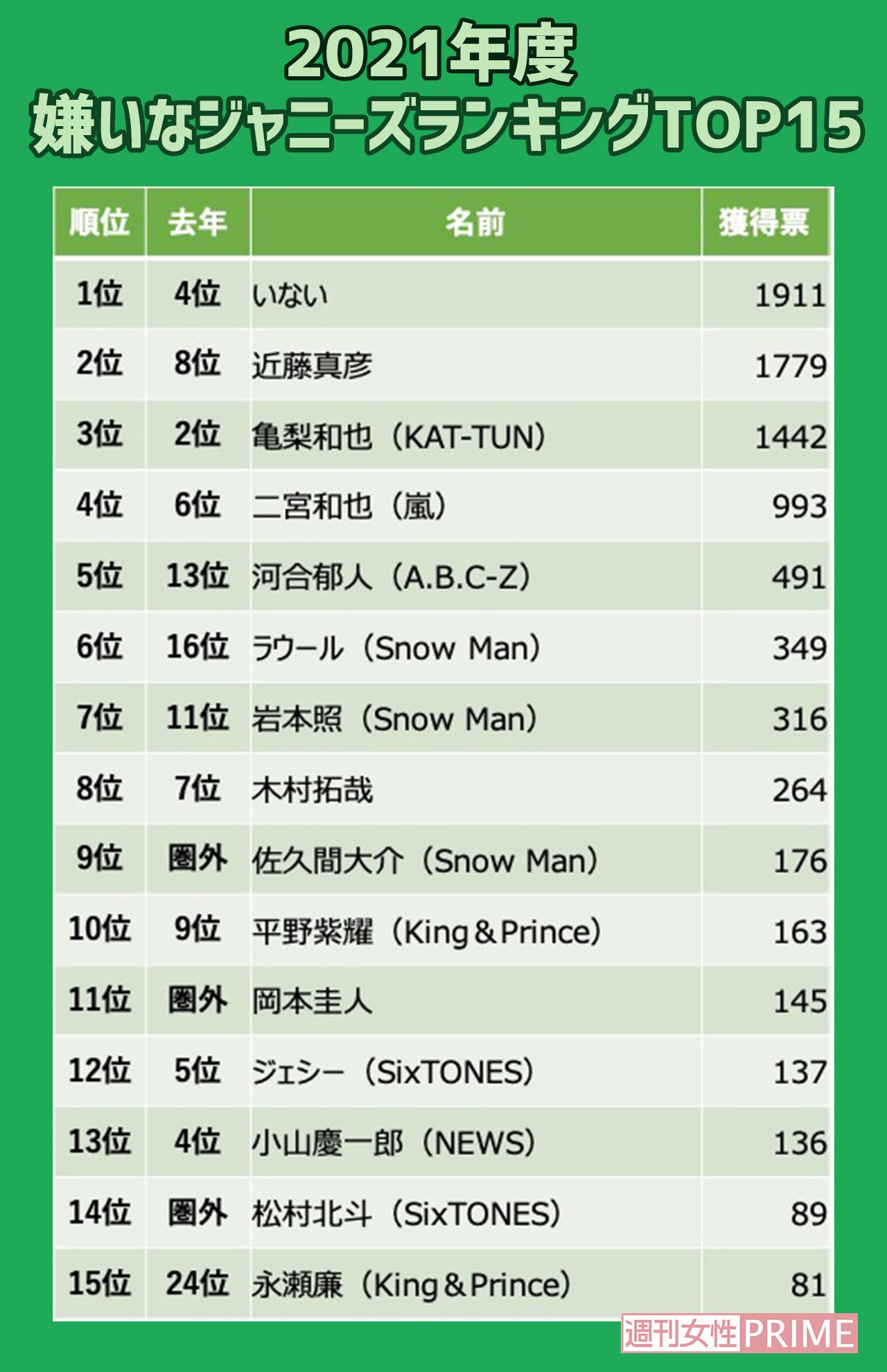 『嫌いなジャニーズ2021』1〜15位　※アンケート開始が退所前だったため、近藤真彦の票数も反映（現在は退所）