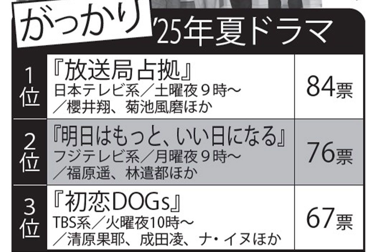 2025夏ドラマ「がっかり」ランキング