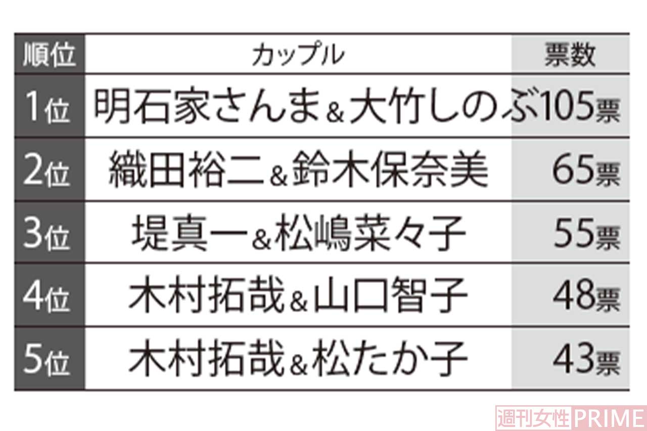 再共演が見たいベストカップルのランキング表