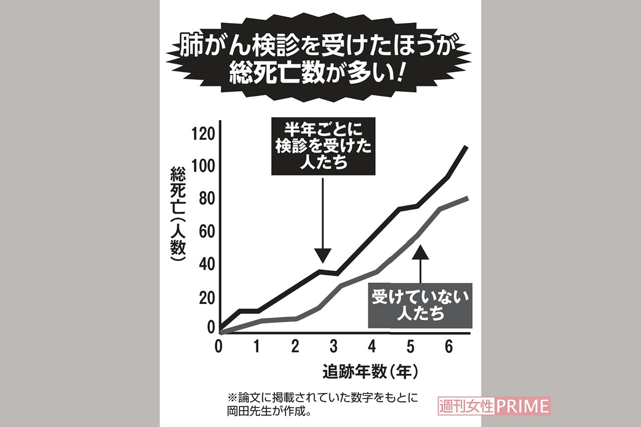 肺がん検診を半年ごとに受けた人たちと受けていない人たちの総死亡数