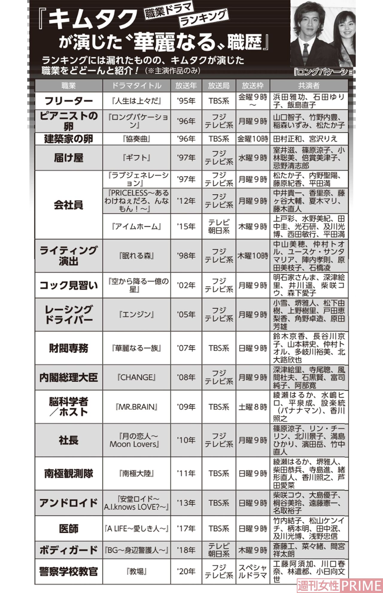 キムタク職業ドラマランキング！1位〜5位以外がコチラ