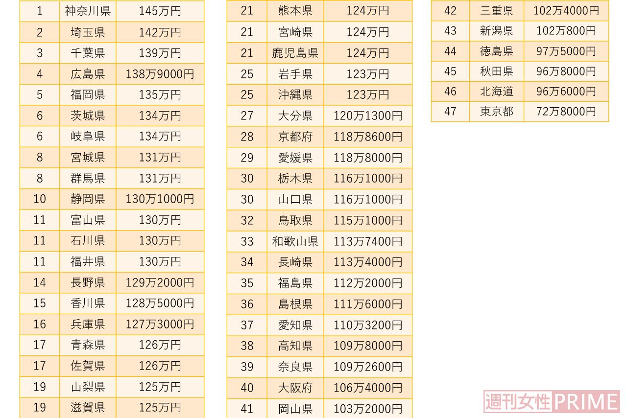 47都道府県知事の給料ランキング
