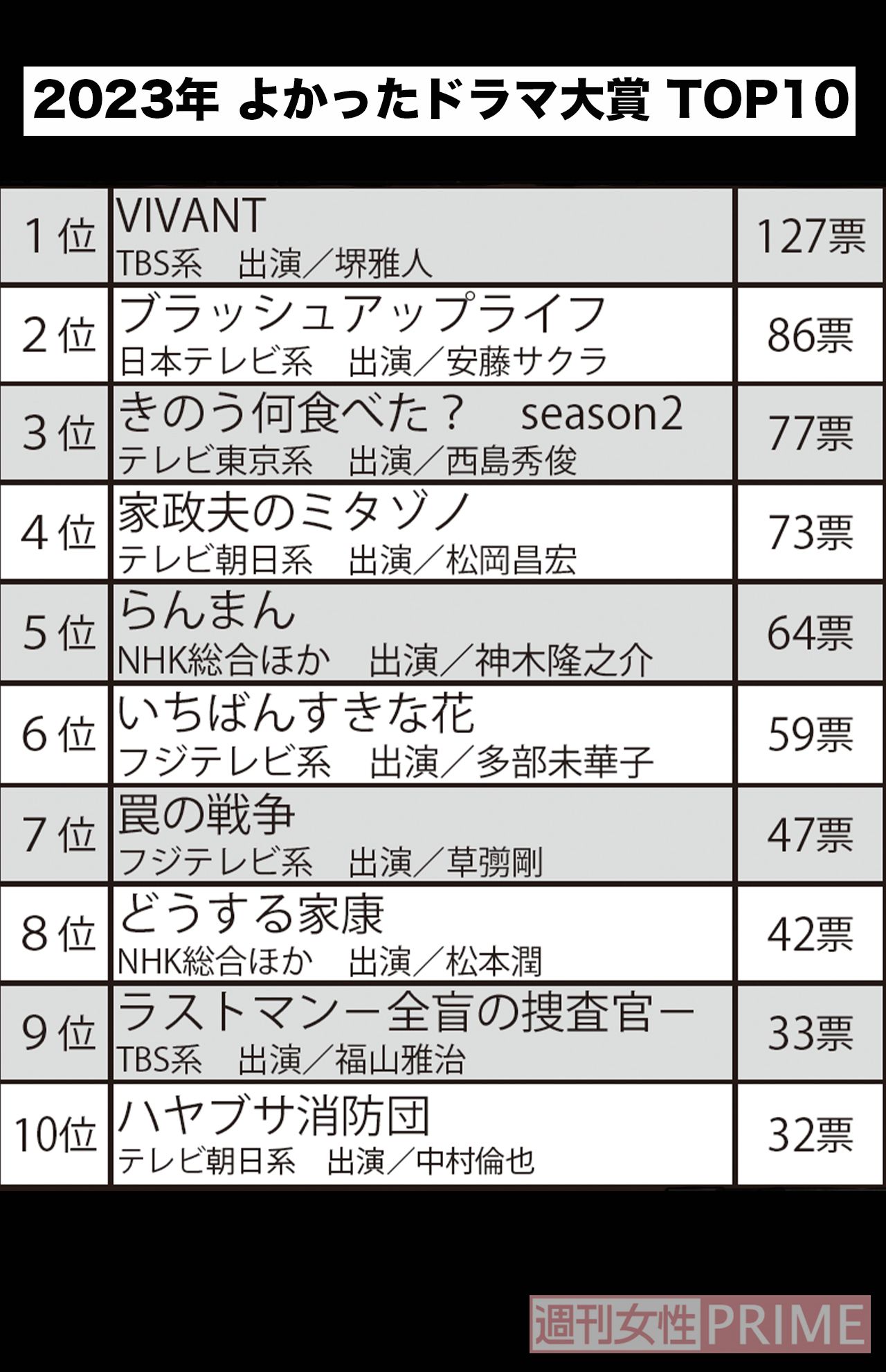 よかったドラマ大賞2023TOP10