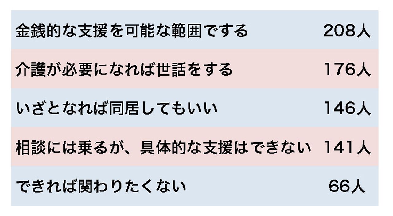 Q　もし、きょうだいの誰かが非婚で生活困窮に陥った場合、あなたはどこまで支援できますか？（40代～60代女性500人アンケートより。複数回答あり）