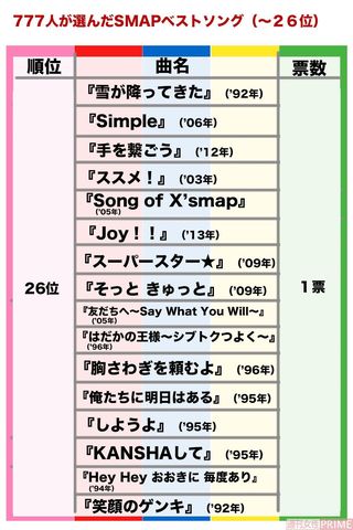 777人が選んだSMAPベストソングランキング　ニュースサイト『週刊女性PRIME』で集計したアンケート（20年9月9日〜9月19日）より