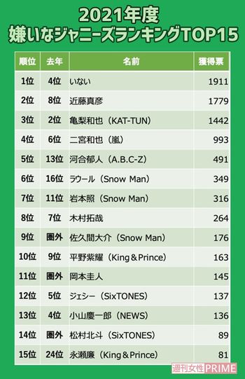 アンケート開始が退所前だったため、近藤真彦の票数も反映（現在は退所）　※週刊女性PRIME記事内の画像をクリックすると、2020年のランキングへ飛びます