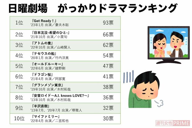 『日曜劇場　がっかりドラマTOP10』