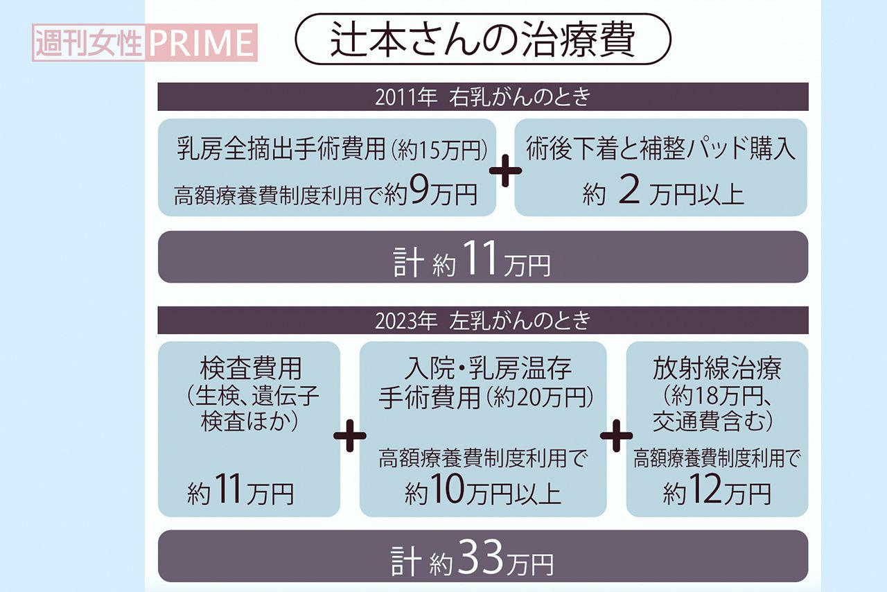辻本さんの治療費