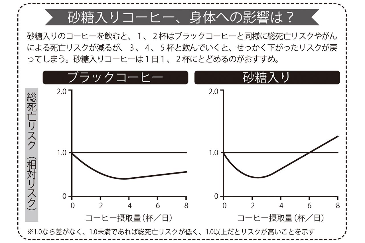 砂糖入りコーヒー、身体への影響は？※総死亡リスク図は『Liu D et al. Ann Int Med 175, 909-917 (2022)』から引用