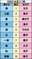 健康保険法公布、伊・ムッソリーニが首相就任、ソビエト連邦成立【誕生】水木しげる、瀬戸内寂聴 出典/明治安田生命