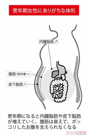 更年期女性にありがちな体形