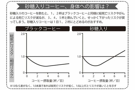 砂糖入りコーヒー、身体への影響は？※総死亡リスク図は『LiuDetal.AnnIntMed175,909-917(2022)』から引用