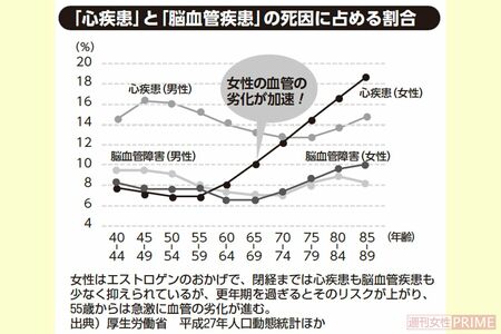 出典）厚生労働省　平成27年人口動態統計ほか