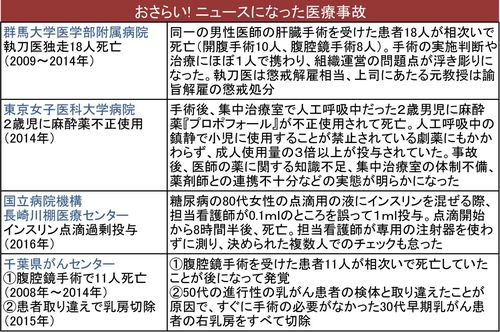 ニュースになった医療事故