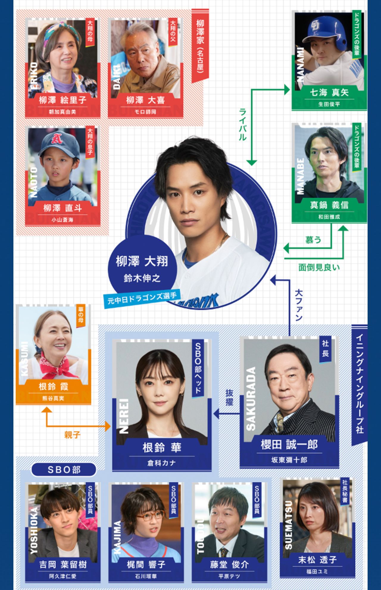 ドラマ『バントマン』相関図（公式サイトより）