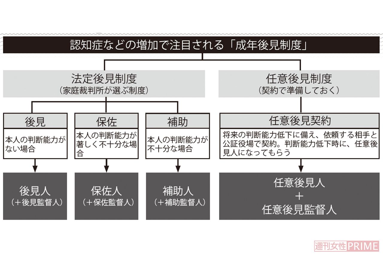 認知症などの増加で注目される「成年後見制度」