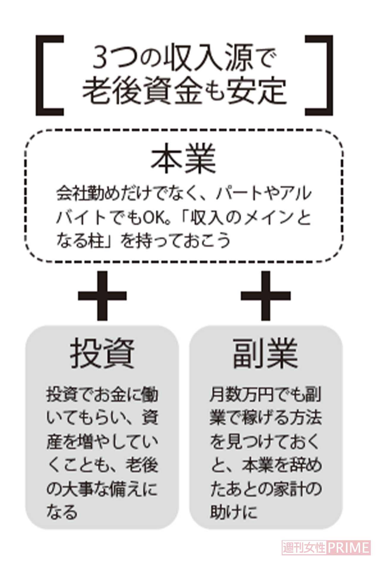 老後資金を安定させる3つの収入源