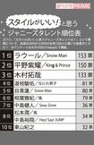 「スタイルがいい!」と思うジャニーズランキングではジャニーズを退所した平野紫耀が上位にランクイン