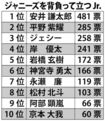 『ジャニーズを背負って立つJr.』1位は安井謙太郎