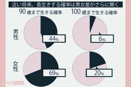 
今の30代女性のうち、5人に1人は100歳まで長生きする。女性は老後に1人で生きていく時間がかなり長くなることを考えておきたい厚生労働省「完全生命表」「簡易生命表」、国立社会保障・人口問題研究所「日本の将来推計人口」より試算
