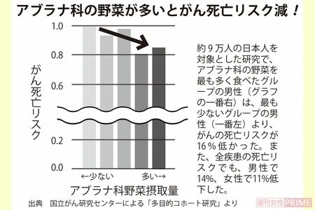 アブラナ科の野菜が多いとがん死亡リスク減！（出典：国立がん研究センターによる「多目的コホート研究」より）