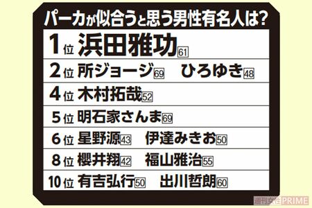 「パーカが似合う」有名人ランキングTOP10