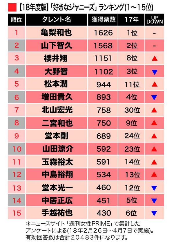 「好きなジャニーズ2018」1-15位