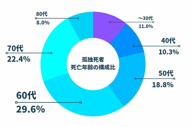 孤独死者の約3割が60代。健康などに不安が少ない年代ゆえに、社会のセーフティーネットに引っかかりにくいという側面も。また、その死因の約7割が病死・事故死、残りが自殺になる（※一般社団法人日本少額短期保険協会孤独死対策委員会「孤独死レポート」より）