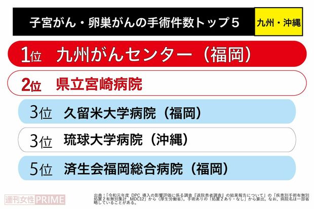 子宮がん・卵巣がん手術件数トップ5（九州・沖縄）