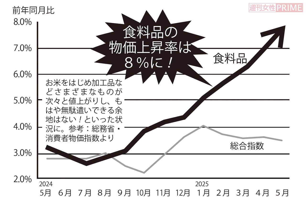 食料品の物価上昇率は8％に！