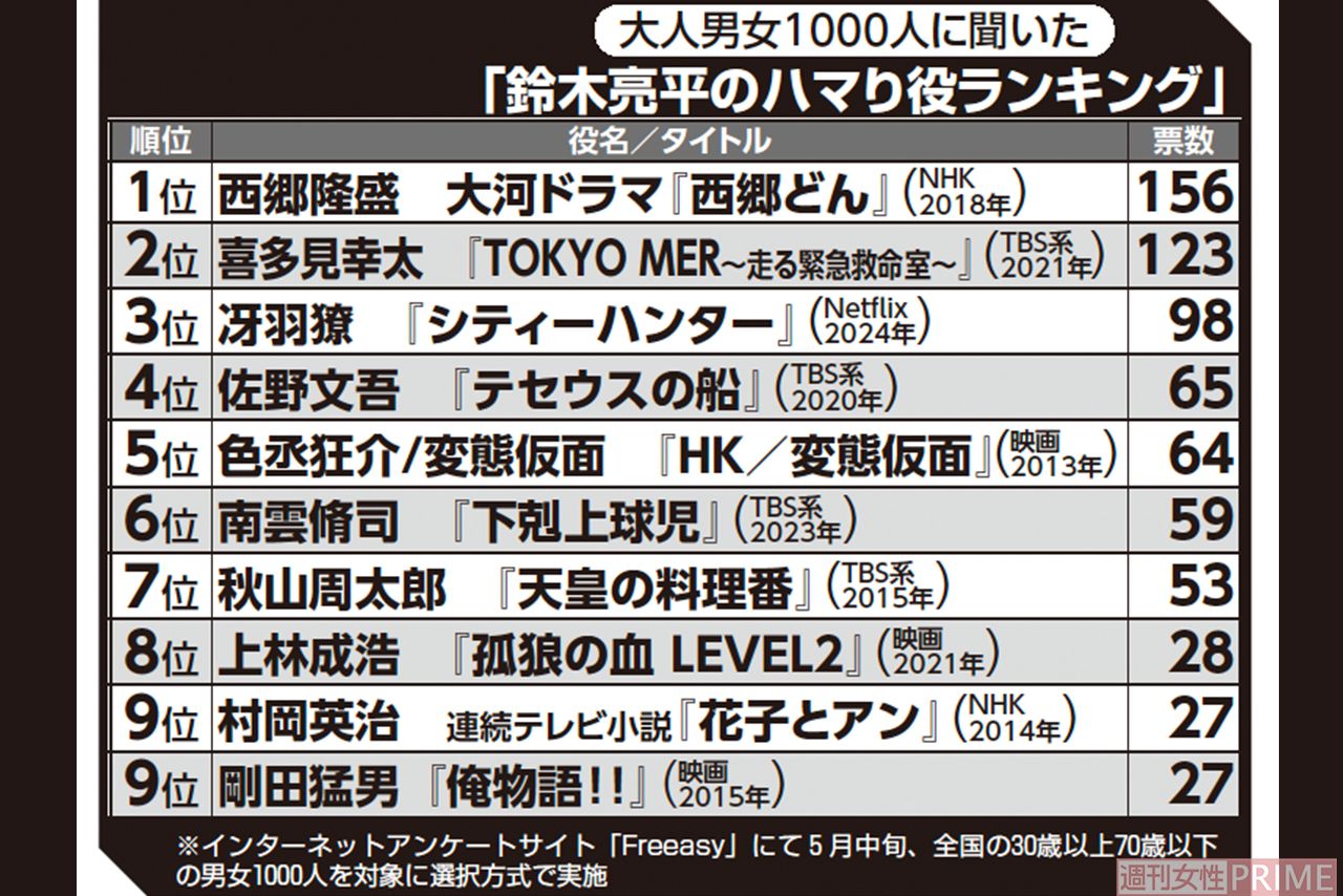 大人男女1000人に聞いた「鈴木亮平のハマり役ランキング」※インターネットアンケートサイト「Freeasy」にて5月中旬、全国の30歳以上70歳以下の男女1000人を対象に選択方式で実施