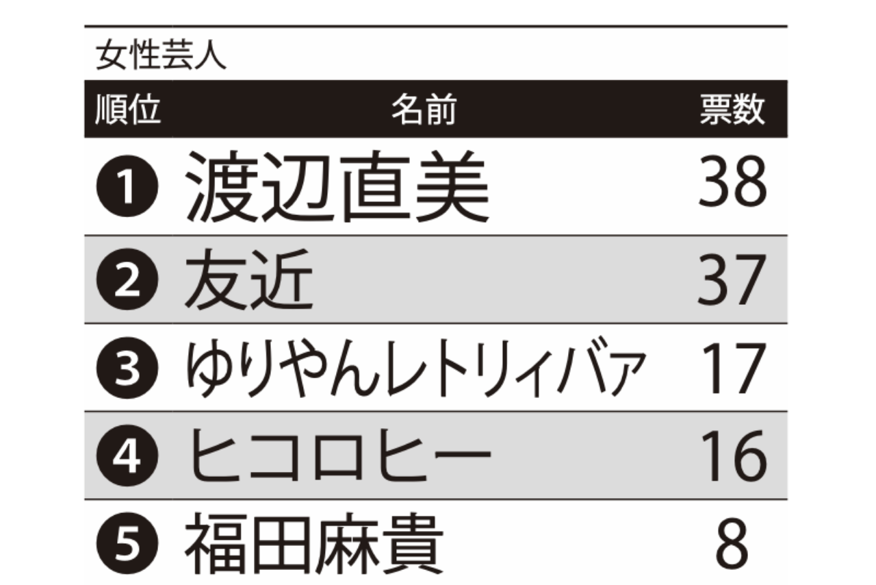 演技派だと思う女性芸人俳優ランキングTOP5