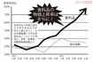 食料品の物価上昇率は8%に!