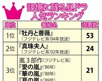 記憶に残る『昼ドラ』ランキング、1位は『牡丹と薔薇』