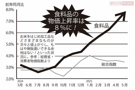 食料品の物価上昇率は8％に！