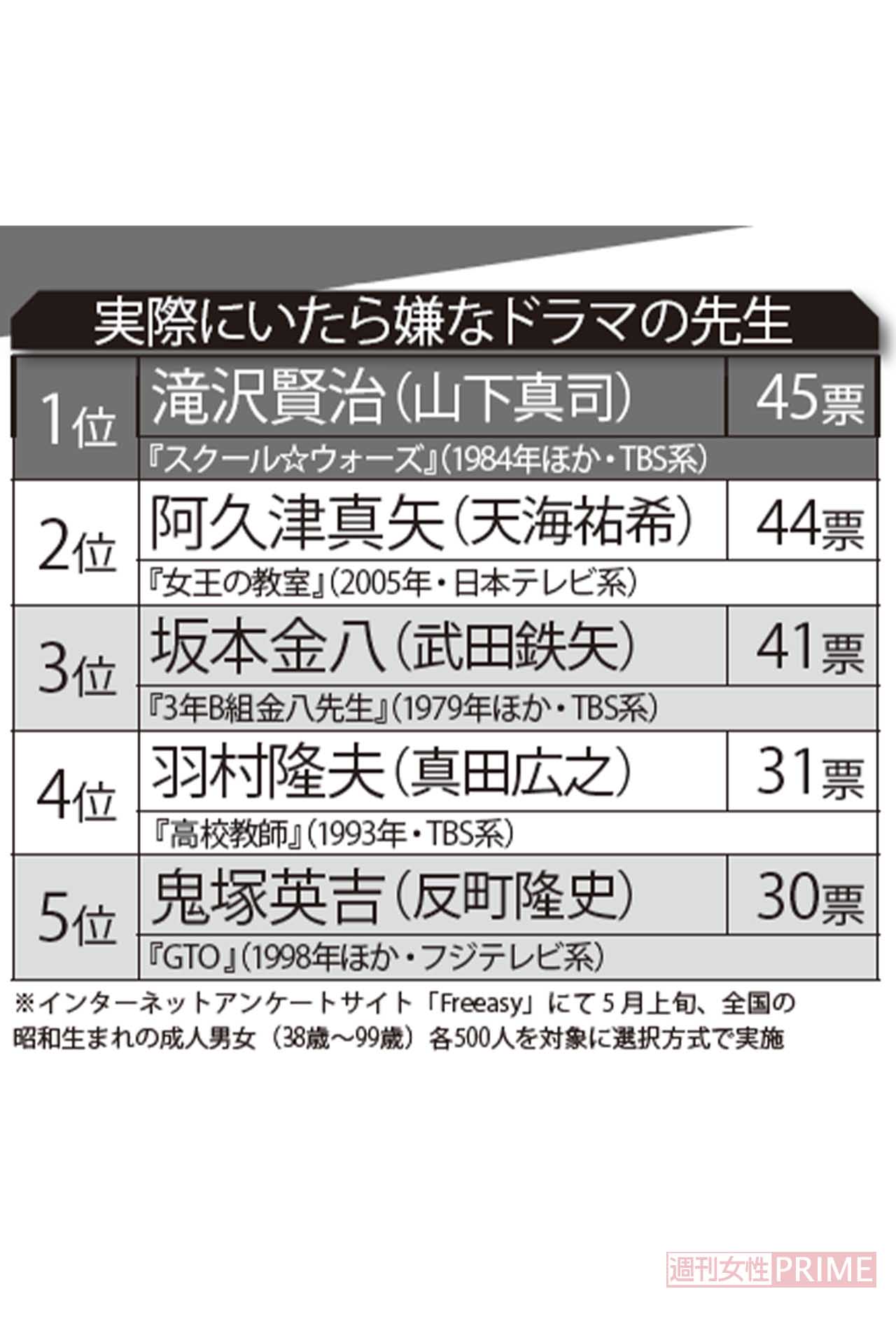「実際にいたら嫌な」先生ランキング