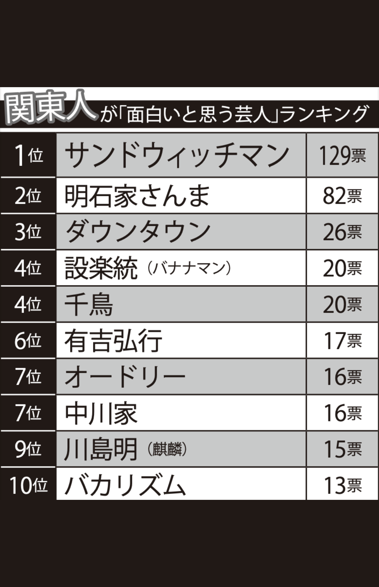 関東人が「面白いと思う芸人」ランキング