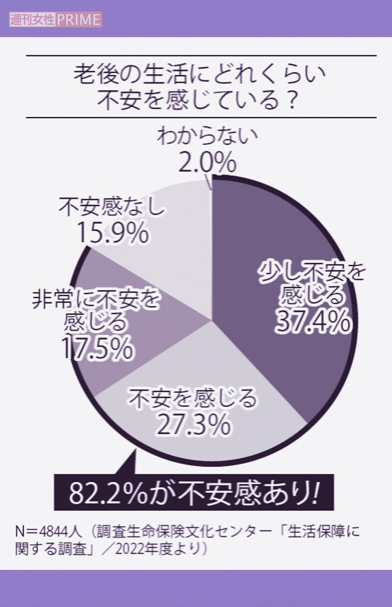 N＝4844人（調査生命保険文化センター「生活保障に関する調査」／2022年度より）