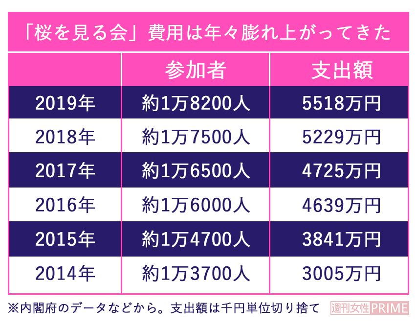 「桜を見る会」の費用