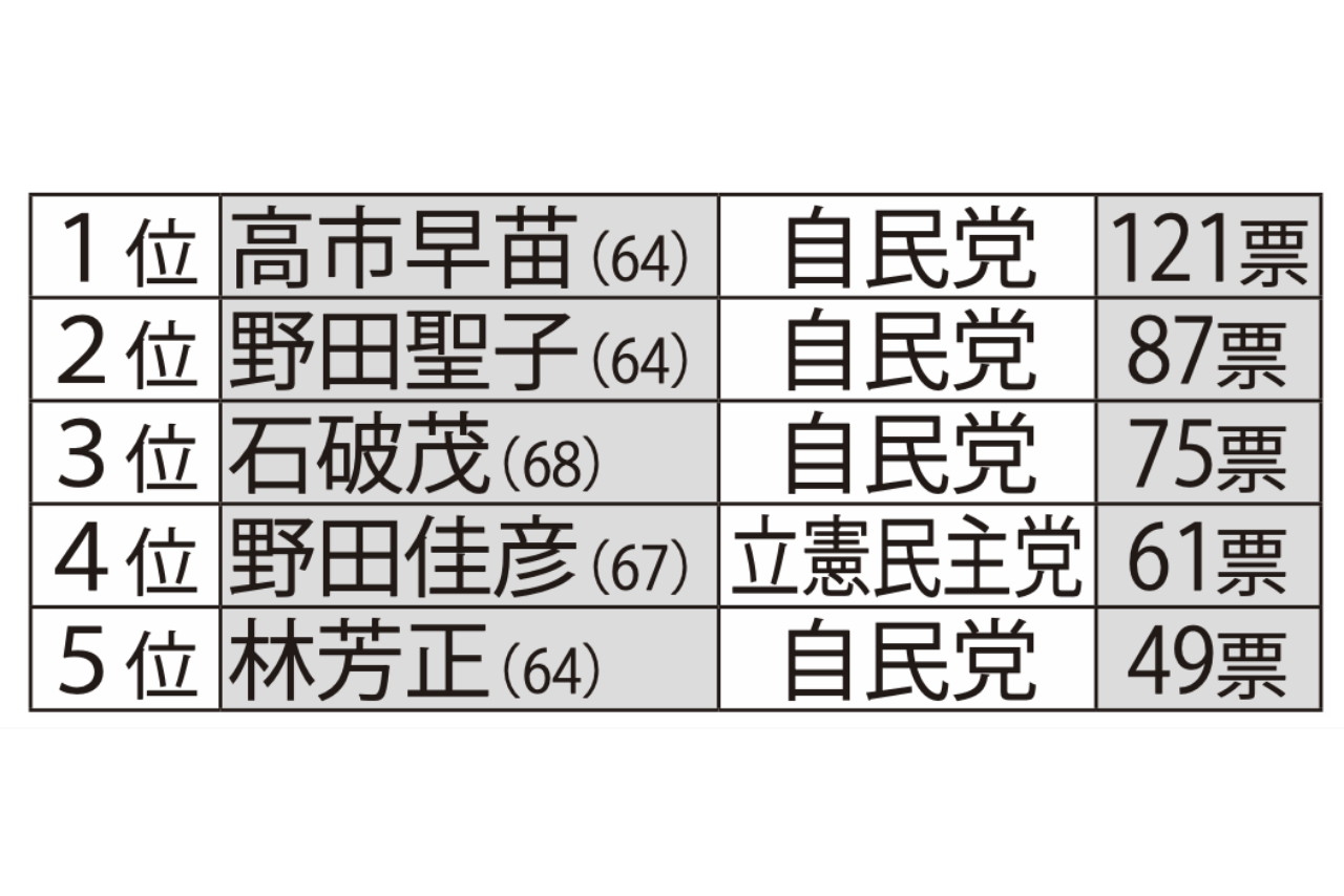 次の首相になってほしい人ランキングTOP5